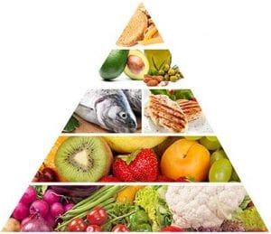 Ernährungspyramide für eine ausgewogene Ernährung